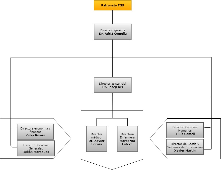 Organigrama - Gerència